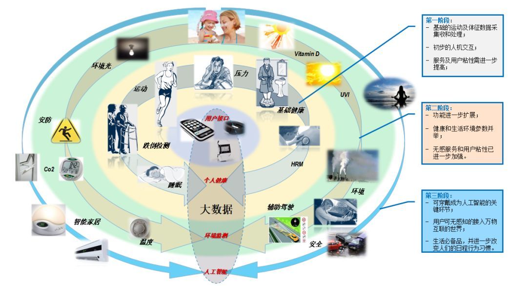 可穿戴設(shè)備市場(chǎng)新篇章 中國(guó)領(lǐng)航半壁江山，數(shù)據(jù)處理服務(wù)成“終極模式”